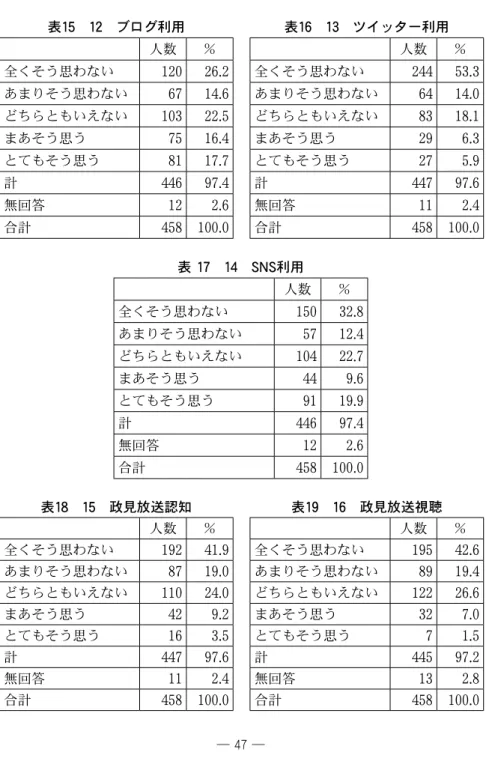 表 15   12  ブログ利用 表 16   13  ツイッター利用   人数 ％   人数 ％ 全くそう思わない 120 26.2 全くそう思わない 244 53.3 あまりそう思わない 67 14.6 あまりそう思わない 64 14.0 どちらともいえない 103 22.5 どちらともいえない 83 18.1 まあそう思う 75 16.4 まあそう思う 29 6.3 とてもそう思う 81 17.7 とてもそう思う 27 5.9 計 446 97.4 計 447 97.6 無回答 12 2.6 無回答 