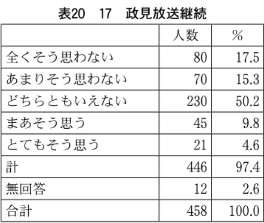 表 20   17  政見放送継続   人数 ％ 全くそう思わない 80 17.5 あまりそう思わない 70 15.3 どちらともいえない 230 50.2 まあそう思う 45 9.8 とてもそう思う 21 4.6 計 446 97.4 無回答 12 2.6 合計 458 100.0 3.2.2 ．政治に関する情報源  今回の調査においては、回答者がどこから政治に関する情報を得ているかに ついて聞いたところ、主としてテレビとパソコンから得ているという回答者が 多いことが明らかとなった。政治に関する情報をテレ