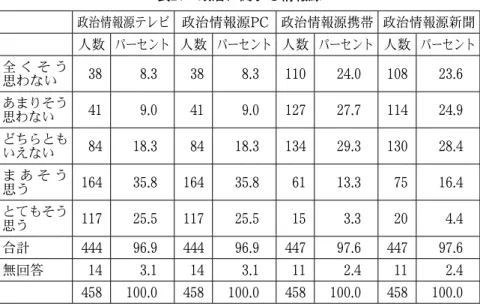 表 21  政治に関する情報源 政治情報源テレビ 政治情報源 PC 政治情報源携帯 政治情報源新聞   人数 パーセント 人数 パーセント 人数 パーセント 人数 パーセント 全 く そ う 思わない 38 8.3 38 8.3 110 24.0 108 23.6 あまりそう 思わない 41 9.0 41 9.0 127 27.7 114 24.9 どちらとも いえない 84 18.3 84 18.3 134 29.3 130 28.4 ま あ そ う 思う 164 35.8 164 35.8 61 13.