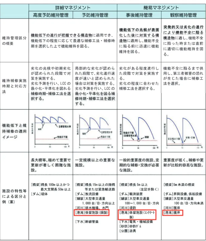 表 2.3.6  各維持管理区分の概要と具体的な維持管理区分の例 2） 