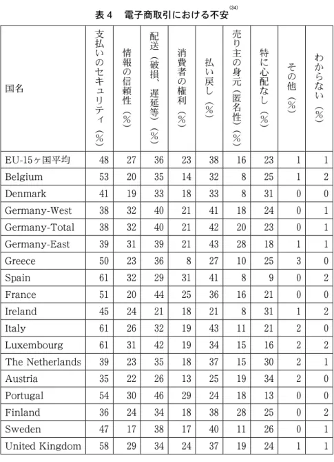 表 ４  電子商取引における不安 34   国名 支払いのセキュ リ テ ィ ︵ ％ ︶ 情報の信頼性︵％︶ 配送︵破損︑遅延等︶︵％︶ 消費者の権利︵％︶ 払い戻し︵％︶ 売り主の身元︵匿名性︶︵％︶ 特に心配なし︵％︶ その他︵％︶ わからない︵％︶ EU-15 ヶ国平均 48 27 36 23 38 16 23 1 1 Belgium 53 20 35 14 32 8 25 1 2 Denmark 41 19 33 18 33 8 31 0 0 Germany-West 38 32 40 21 41 