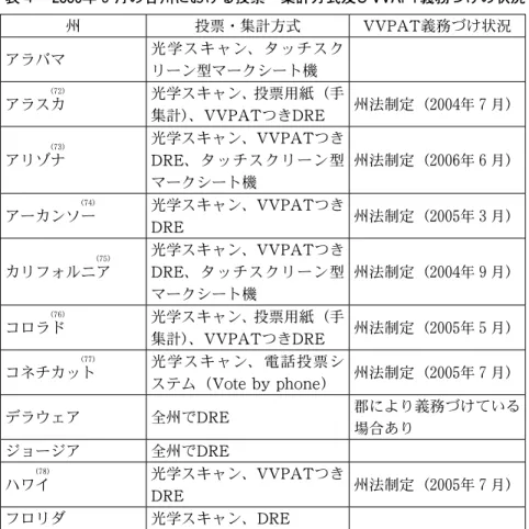 表 ４   2006 年 ９ 月の各州における投票・集計方式及び VVAPT 義務づけの状況 州 投票・集計方式 VVPAT 義務づけ状況 アラバマ 光学スキャン、タッチスク リーン型マークシート機 アラスカ72 光学スキャン、投票用紙（手 集計）、 VVPAT つき DRE 州法制定（ 2004 年 ７ 月） アリゾナ73   光学スキャン、 VVPAT つきDRE、タッチスクリーン型 マークシート機 州法制定（ 2006 年 ６ 月） アーカンソー74   光学スキャン、 VVPAT つき DRE 州法