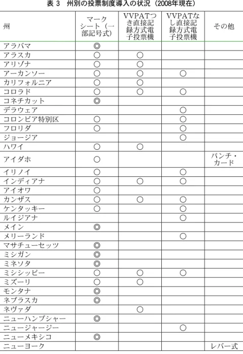表  3  州別の投票制度導入の状況（ 2008 年現在） 州 マーク シート（一 部記号式） VVPAT つき直接記録方式電 子投票機 VVPAT なし直接記録方式電子投票機 その他 アラバマ ◎ アラスカ ○ ○ アリゾナ ○ ○ アーカンソー ○ ○ ○ カリフォルニア ○ ○ コロラド ○ ○ ○ コネチカット ◎ デラウェア ○ コロンビア特別区 ○ ○ フロリダ ○ ○ ジョージア ○ ハワイ ○ ○ アイダホ ○ パンチ・ カード イリノイ ○ ○ インディアナ ○ ○ ○ アイオワ ○ カン