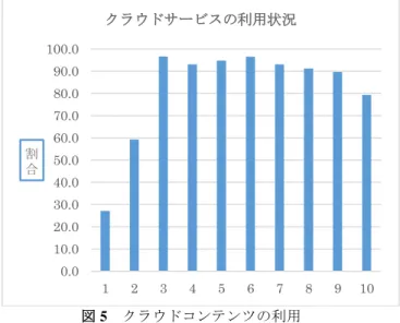 図 4 からも分かるように，年度によって違いはほとん どない．8 割程度の学生が電子辞書を利用し，「どちらか といえば電子辞書」を含めると 9 割程度となっている．紙 媒体の辞書よりも電子辞書の方が高価であるが，①検索が 楽である，②音声も入っている，③手書きも可能である， ④他の辞書も入っている，という理由で利用しているので あろう．  辞書を使わないという回答も少数みられ微増している が，スマートフォンで翻訳サイトを利用しているものと思 われる．  4