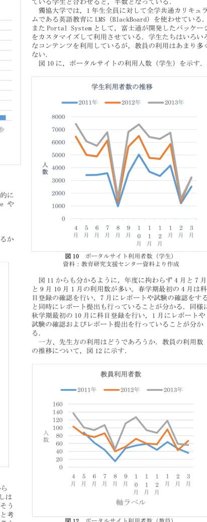 図 8  SNS などの利用状況 図 8 から，最近 SNS の機能を追加した Line が圧倒的に 多いことが分かる．昨年度の調査と比較すると，Skype や Google+が増えている． [5]  5.4  教科書の電子化  次に，教科書の電子化についてどのように考えているか を図 9 に示す ． 図 9  教科書の電子化 図 9 からも分かるように，教科書の電子化がこれから ますます進むと考えている学生は 13.8 ％である．少しは 電子化されると思っている学生を加えると，約半数はそう 思っていること