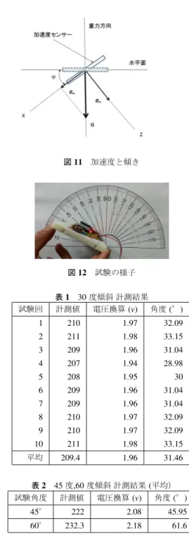 図 9 PC 画面上での表示 図 10 web ページ上での表示 た．表示の例として，筆者が所属する研究室のホームペー ジ (http: // kureken.ed.shizuoka.ac.jp / ) に計測値を表示させた． 表示した結果を図 10 に示す． 5