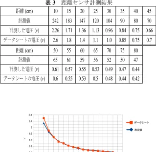 表 3 距離センサ計測結果 距離 (cm) 10 15 20 25 30 35 40 45 計測値 242 183 147 120 104 90 80 70 計測した電圧 (v) 2.26 1.71 1.36 1.13 0.96 0.84 0.75 0.66 データシートの電圧 (v) 2.6 1.8 1.4 1.1 1.0 0.85 0.75 0.7 距離 (cm) 50 55 60 65 70 75 80 計測値 65 61 59 56 52 50 47 計測した電圧 (v) 0.61 0.57 0.5