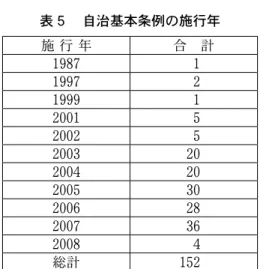 表 ５  自治基本条例の施行年 施   行   年 合 計 1987 1 1997 2 1999 1 2001 5 2002 5 2003 20 2004 20 2005 30 2006 28 2007 36 2008 4 総計 152 ３ 