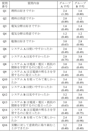 表 3  アンケート結果（多肢選択式質問の回答） 