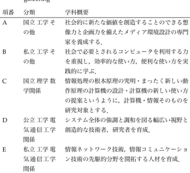 Table 1 Departments of Information Science and Information En- En-gineering 項番 分類 学科概要 A 国立 工学 そ の他 社会的に新たな価値を創造することのできる想像力と企画力を備えたメディア環境設計の専門 家を養成する． B 私立 工学 そ の他 社会で必要とされるコンピュータを利用する力を重視し，効率的な使い方，便利な使い方を実 践的に学ぶ． C 国立 理学 数 学関係 情報処理の根本原理の究明・まったく新しい動作原理の計算機