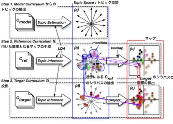 Fig. 1 Conceptual Diagram of Curriculum Analysis Method