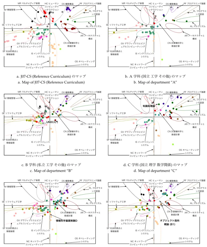 図 3 J07-CS (Reference Curriculum) 及び J07-CS を Reference とする情報系学科のマップ Fig. 3 Maps based on J07-CS