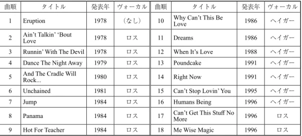 表 1　 The Best of Volume I  収録曲