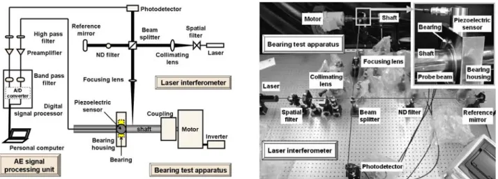 Fig. 1 Configuration of the experimental setup (left side), and the overview photograph of the laser interferometer         and bearing test apparatus (right side) 
