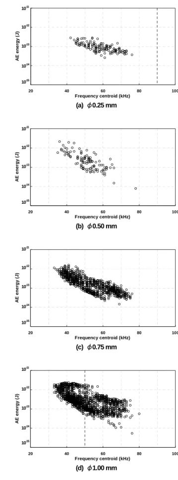 Fig. 4 Distribution maps of AE energy and frequency centroid measured at rotating shaft for outer defect bearing specimens 10-1110-151 pJ10-1110-1510-1110-1510-1110-1510-1110-1510-1110-1510-1110-1510-1110-1510-1210-1310-1410-1210-1310-1410-1210-1310-1410-1