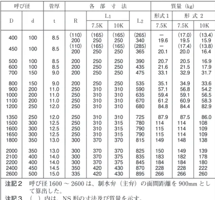 表 10 －仕切弁副管 B １号（7.5K・10K 用） 編集注記　1.   仕切弁副管 B1 号は、仕切弁副管 A1 号及び A2 号と組合せて使用 し、D は仕切弁副管 A1 号及び A2 号の本管の呼び径、d は枝管（バ イパス管）の呼び径を示す。 　　　　　2