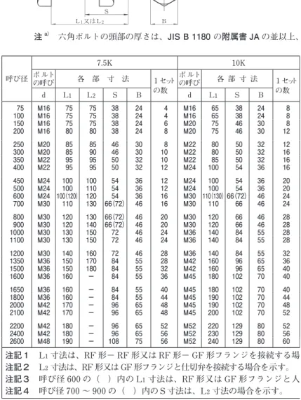 表 17 －フランジ形 ＢＳＬ1又はＬ2ｄa)a) 単位 mm 呼び径 7.5K 10K 16K 20Kボ ルト 呼び径 の呼び 各　部　寸　法 1 セット の数　 ボ ルトの呼び 各 部 寸 法 1 セットの数　 ボ ルトの呼び 各 部 寸 法 1 セットの数　 ボ ルトの呼び 各 部 寸 法 1 セット d L 1 L 2 S B d L 1 S B d L 1 S B d L 1 S B の数　 75 M16 75 75 38 24 4 M16 65 38 24 8 M20 75 46 30 8 M2