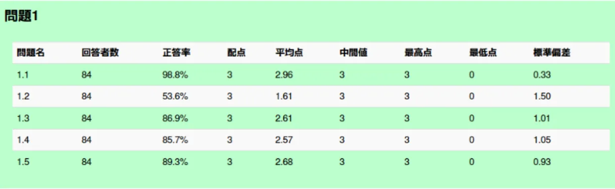 図 4 問題ごとの解答状況 Fig. 4 Analysis of answers