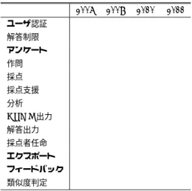 表 2 機能追加の経緯 Table 2 Improvement of facilities