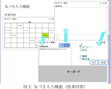 Figure 2. Function of inputting notices 