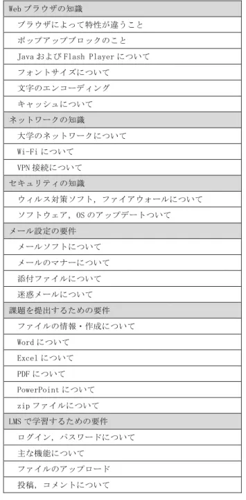 表  2：e ラーニングを利用した学習に必要な IT スキル  Web ブラウザの知識  