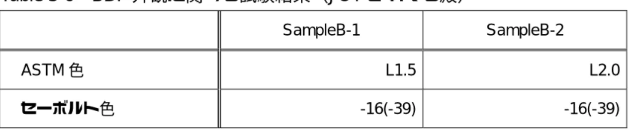 Table 3-6  BDF 外観に関する試験結果（JOY さあくる殿） 