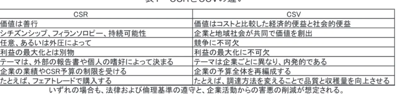 表 1  CSR と CSV の違い  CSR　　　　　　 CSV 価値は善行　 価値はコストと比較した経済的便益と社会的便益 シチズンシップ、フィランソロピー、持続可能性　 企業と地域社会が共同で価値を創出 任意、あるいは外圧によって　 競争に不可欠 利益の最大化とは別物　 利益の最大化に不可欠 テーマは、外部の報告書や個人の嗜好によって決まる テーマは企業ごとに異なり、内発的である 企業の業績やCSR予算の制限を受ける 企業の予算全体を再編成する たとえば、フェアトレードで購入する たとえば、調達方法を