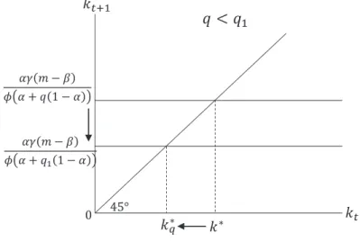 Figure 4. Effect of an increase in q