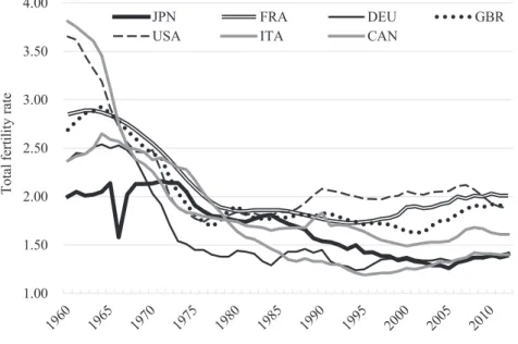 Figure 1. Total fertility rates of G7 nations Source: World Bank, World Development Indicators 1960-2012