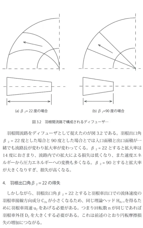図 3.2　羽根間流路で構成されるディフューザ―(a) β2= 22 度の場合(b) β 2 =90 度の場合 　羽根間流路をディフューザとして捉えたのが図 3.2 である。羽根出口角 β 2  = 22 度とした場合と 90 度とした場合とでは入口面積と出口面積が一 緒でも流路長が変わり拡大率が変わってくる。β 2  = 22 とすると拡大率は 14 度におさまり、流路内での拡大による損失は低くなり、また速度エネ ルギーから圧力エネルギーへの変換も多くなる。β 2  = 90 とすると拡大率 が大きくなり