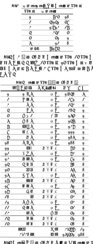 表 3  合成語 1 語あたりの語構成要素数  要素数  合成語数  1 735  10%  2 4,141  58%  3 1,913  27%  4 342  5%  5 51  1%  6 12  0%  総計 7,194  表 4 は、頻度 50 以上の語構成要素 25 要素の 一覧である。これら 25 要素中 15 要素の意味ラ ベルは「状態」であり、8 要素は「身体部位」で あった。  表   4   語構成要素（頻度 50 以上）     語構成要素  意味ラベル  頻度  割合  1  先天