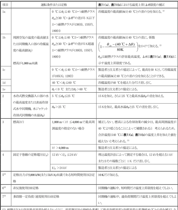 表 7.6  基準外運転条件および定格を考慮した間接冷却巻線の設置場所における温度上昇限度の補正  項目  運転条件または定格  表7.1（a），表7.1(b)における温度上昇(Δθ)限度の補正  1a  周囲空気の温度の最高値ま たは同期機入口部の冷媒温 度の最高値(θ C )  標高が1,000 m未満  0  ℃≦θ C ≦40  ℃かつ耐熱クラスθclsと(40  ℃+Δθ)(2)の差が5  K以下かつ耐熱クラスが130(B)，155(F)，180(H)  冷媒温度の最高値(θc)と40  ℃との差