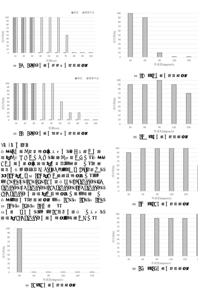 図 10    1.0m/s の時の横方向の認識成功率 図 11    1.0m/s の時の縦方向の認識成功率 7．2．実験２  実験 1 の手が直線運動の場合に，遠い場所では角 速度が小さくなるため，追従が容易である．実験 2 では手の移動の角速度の影響を検証する．提案 手法のジンバル付き Leap Motion から 30cm 離れ， 左 135 度から右 135 度まで往復円運動する． α 値 を 2 ， 4 ， 8 ， 12 ， 16 ， 32 に設定し， 30degree/s ， 60  degr