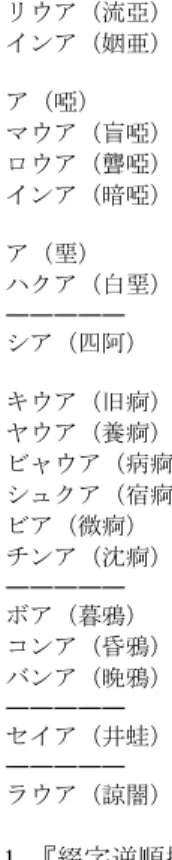 Figure 1    The arrangement of words  in the word list by Kazama 
