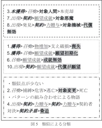 図 3 プロットデータを並べる プロットのデータを並べ，再度類義語のグルー プ化の確認と抽象化の確認を行う．また同ジャン ル内での比較と抽象化に必要な情報が欠落して いることが考えられるものは再度その作品を読 み直し誤りや抜け漏らしが無いかの確認も随時 行う（図 3 ） ． 図 4 プロットの類似点の抽出 抽象化を行ったプロットデータにおいて類似 する部分を抽出する．物語における効果によって 類似することを分ける． 図 5 類似による分類 類似する部分が多いものをグループ化し，その数が3つ以上になるものを今