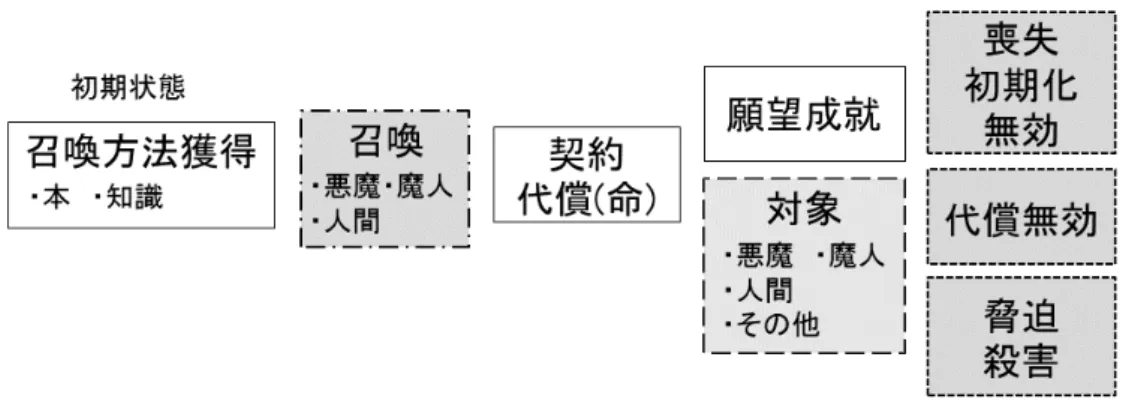図 6 オチの構造化（悪魔・魔人パターン） ４．結果 テーマが「宇宙」の 124 作品のうち 100 作品を 以下の 6 種類のパターンに分類することができ た． • 遭遇，59 個（図 7）  • 贈り物，17 個（図 8）  • 沈黙・遭難，8 個（図 9）  • 間抜けオチ，7 個（図 10）  • 惑星，7 個（図 11）  • カニバリズム，4 個（図 12）  ただし個数は 1 つの作品に対して複数のパタ ーンが存在する場合が含まれるため，実際の作 品数よりお多くなる．  遭遇パターン（図 7 