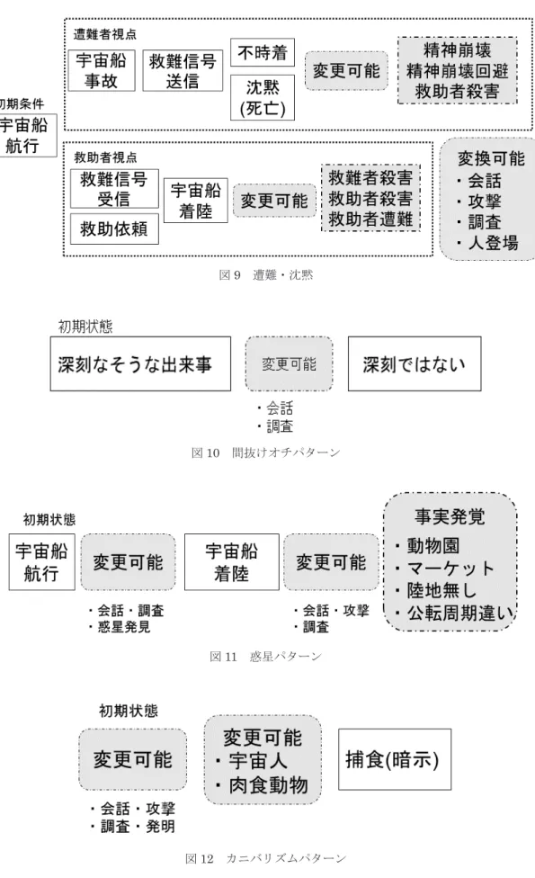 図 9 遭難・沈黙