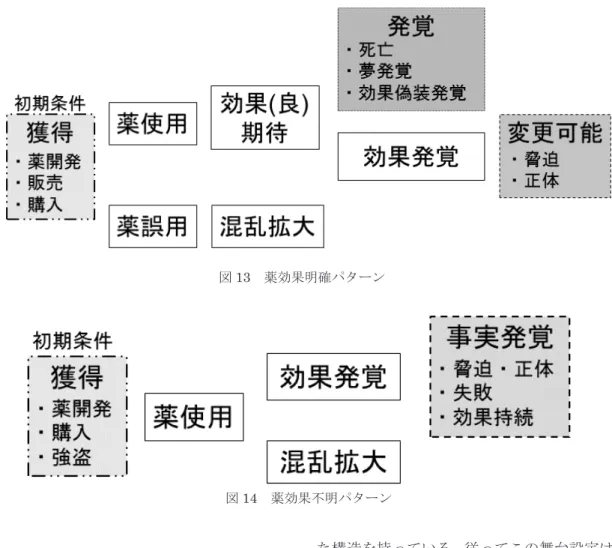 図 13 薬効果明確パターン 図 14 薬効果不明パターン ５．考察 すべてのパターンについて変更可能な箇所が 存在し，変更可能箇所への要素を代入可能である と考えられる．また，各要素の組み合わせによっ て固定のオチやパターンの分岐が生じることが 示された． 「遭遇」パターンについては地球上の生物と宇 宙人が遭遇することでオチが発生することが明 らかとなった．遭遇で得られる相手に対する未知 の情報と人間（宇宙人）の常識や認識の差がオチ の構成要因であるギャップにつながっている．ま た，「贈り物」パターンにお