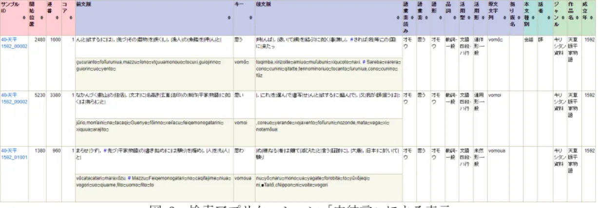 図   9   検索アプリケーション「中納言」による表示 図   10   原本からのローマ字原文対応和文テキストの作成イメージ 図   11 UniDic の形態論情報を介した多様な出力 付記  本研究は国立国語研究所の共同研究プロ ジェクト「通時コーパスの構築と日本語史研究の新展開」の研究成果を報告したものである．参考文献本文中の原本画像は下記[2]および[6]の影印資料を使用した．[1] 江口正弘：天草版平家物語対照本文及び総索 引本文篇，明治書院（ 1986 ）． [2]  江口正弘，溝口博幸（編）