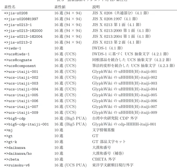 表 3 抽象部品オブジェクト用 ID 素性名 素性名 素性値 説明 =>jis-x0208 16 進 (94 × 94) JIS X 0208 （共通部分）（ 4.1 節） =>jis-x0208@1997 16 進 (94 × 94) JIS X 0208:1997 （ 4.1 節） =>jis-x0213-1 16 進 (94 × 94) JIS X 0213 第 1 面（ 4.1 節） =>jis-x0213-1@2000 16 進 (94 × 94) JIS X 0213:2