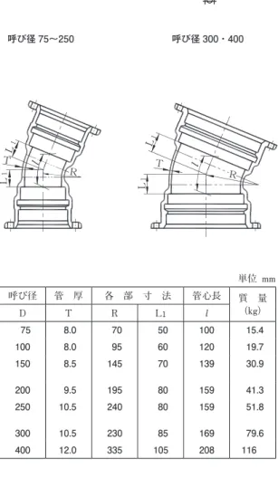 表 23 －ＧＸ形　両受曲管 22 １／２ ° Ｌ1 Ｌ 1Ｔ Ｒ Ｌ1 ＲＬ1Ｔll 呼び径 75～250                         呼び径 300・400 単位 mm 呼び径 管　厚 各　部　寸　法 管心長 質　量 D T R L 1 l （kg）   75 8.0  70  50 100  15.4 100 8.0  95  60 120  19.7 150 8.5 145  70 139  30.9 200 9.5 195  80 159  41.3 250 10.5 240 
