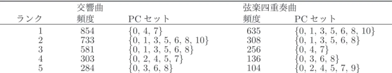 表 3: 交響曲（39 曲，6,693 小節），弦楽四重奏曲（23 曲，3,660 小節）のそれぞれにおける，PC セットの出現頻度．ランク 5 位までを示した． 交響曲 弦楽四重奏曲 ランク 頻度 PC セット 頻度 PC セット 1 854 { 0, 4, 7 } 635 { 0, 1, 3, 5, 6, 8, 10 } 2 733 { 0, 1, 3, 5, 6, 8, 10 } 308 { 0, 1, 3, 5, 6, 8 } 3 581 { 0, 1, 3, 5, 6, 8 } 256 { 0, 