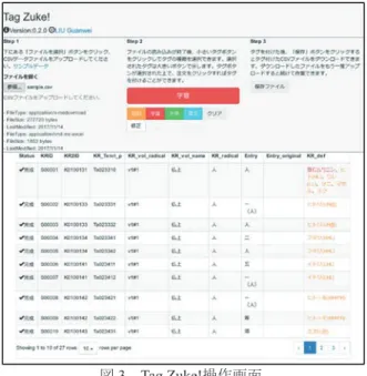 図 3 Tag Zuke! 操作画面   作業の手順としては，ファイルを読み込み，画 面の上にあるメニューのなかからタグを選択し て，対応する注文要素をクリックすることによっ てマークアップする．マークアップする要素はオ レンジ（和訓），赤（字音注），緑（字体注），青（義 注）で示す． 「保存」ボタンから作業ファイルをダ ウンロードして保存する． 4.3  本ツールの有用性 前述のように，本マークアップ・ツールは HTML と JavaScript によって作成したもので，イ ンターフェースはレスポンシブ・