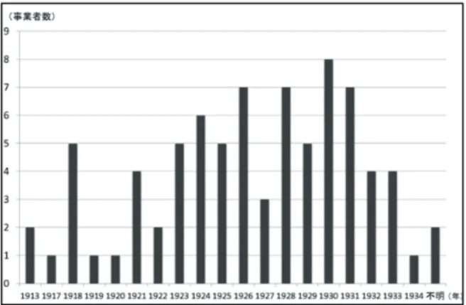 Table 2  Numbers of bus operators by route length.