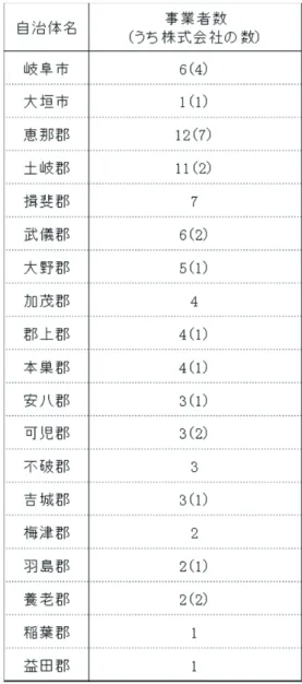 Table 4  Numbers of bus operators by local  governments. 