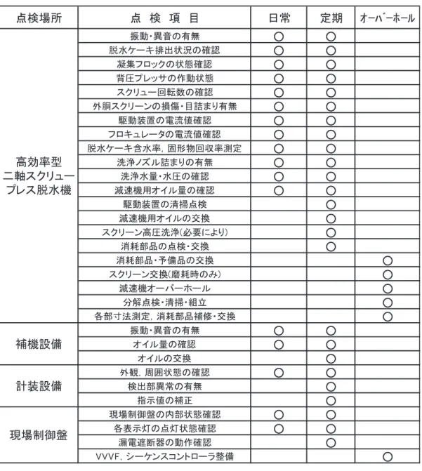 表 1   維持管理の主要点検項目一覧 ６．経済性 高効率型二軸スクリュープレス脱水機の経済性を、計画日最大汚水量 10,000m 3 / 日の下水処 理場を想定して評価した。本装置は従来装置と比較して小さいスクリュー径の機種を適用でき るため、イニシャルコストで約 15% 、ランニングコストで約 8% の削減（ケーキ処分費約 9% の削減）が図れる。その他、 16% の設置スペースの削減が図れるほか、 CO 2 排出量も 11% 削減 でき、環境負荷も小さくなることを確認した。点検場所点　検　項　目 日常