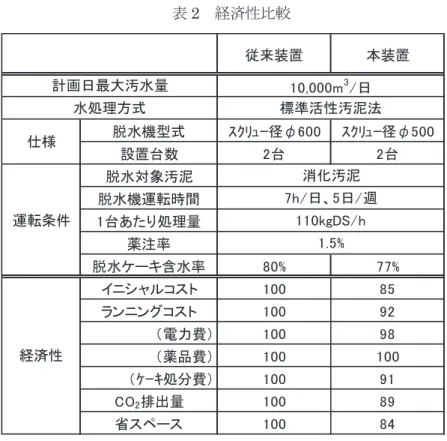 表 2   経済性比較 ７．将来性 高効率型二軸スクリュープレス脱水機は、下水汚泥脱水機に求められる、  ①高い脱水性能  ②低い消費電力  ③コスト縮減への寄与  という市場のニーズにマッチした将来性の高い脱水機である。今後は、国内下水分野のみ ならず、民間排水分野や、近年スクリュープレスの採用が増えつつある海外の下水処理分野 などへも適用拡大を図りたい。  従来装置 本装置脱水機型式ｽｸﾘｭｰ径φ600 ｽｸﾘｭｰ径φ500設置台数2台2台脱水対象汚泥脱水機運転時間1台あたり処理量薬注率脱水ケーキ含水率