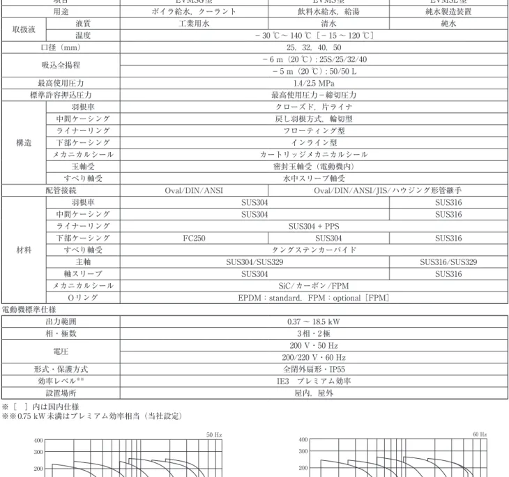 表 　製品仕様