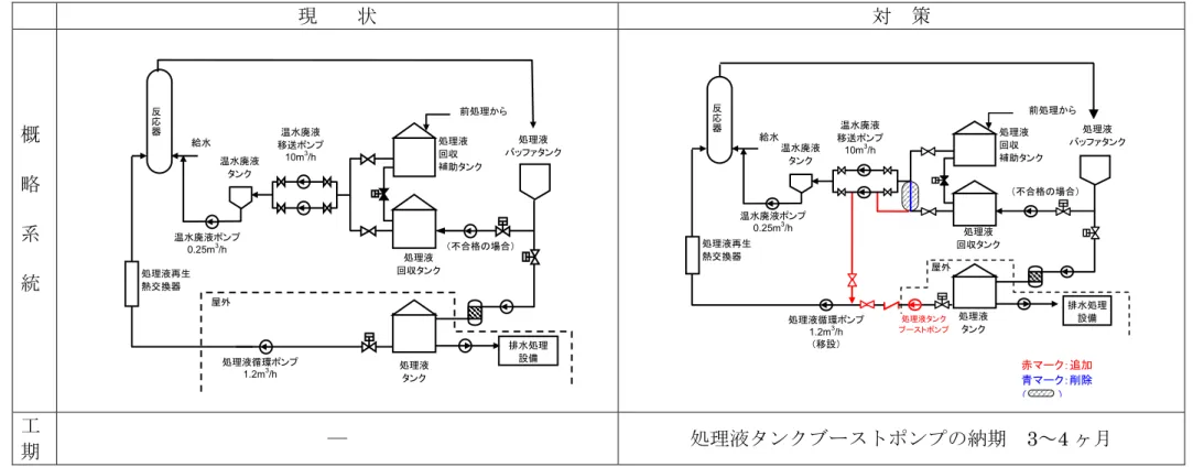 図 1  現状の処理液フロー概略 ( 左図 ) 及び処理液回収タンクレベル低減対策案 ( 右図 )現    状対  策概 略 系 統工期―  処理液タンクブーストポンプの納期  3～4 ヶ月 温水廃液タンク 処理液 バッファタンク処理液循環ポンプ 1.2m3/h 前処理から温水廃液移送ポンプ10m3/h排水処理設備給水 反応器温水廃液ポンプ 0.25m3/h （不合格の場合）処理液 回収 補助タンク処理液 回収タンク処理液タンク処理液再生熱交換器屋外 温水廃液タンク処理液  バッファタンク 処理液循環ポンプ