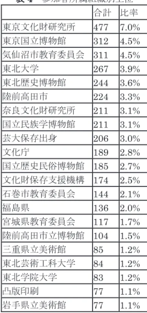 表 4   参加者所属組織別上位 合計 比率 東京文化財研究所 477 7.0% 東京国立博物館 312 4.5% 気仙沼市教育委員会   311 4.5% 東北大学 267 3.9% 東北歴史博物館  244 3.6% 陸前高田市 224 3.3% 奈良文化財研究所 211 3.1% 国立民族学博物館 211 3.1% 芸大保存出身 206 3.0% 文化庁 189 2.8% 国立歴史民俗博物館   185 2.7% 文化財保存支援機構   174 2.5% 石巻市教育委員会 144 2.1% 福島県 1